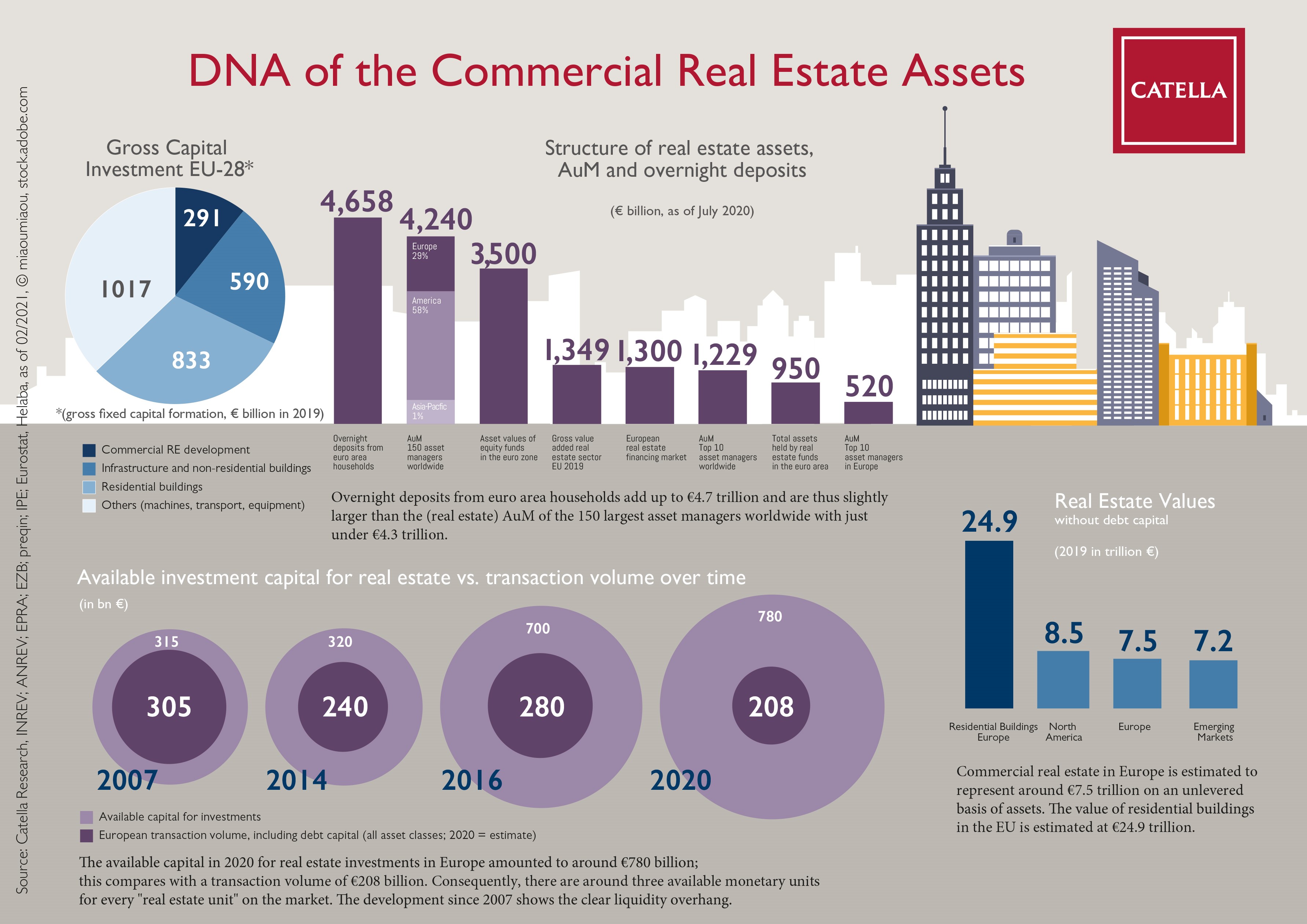 Catella Infographic DNA of the Commercial Real Estate Assets Catella