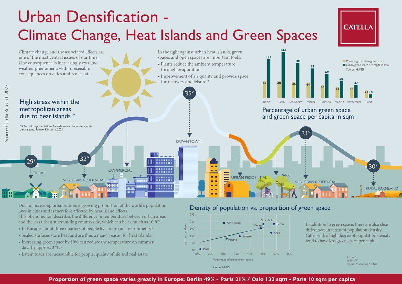 Catella_Infographic_Heat_Islands.jpg