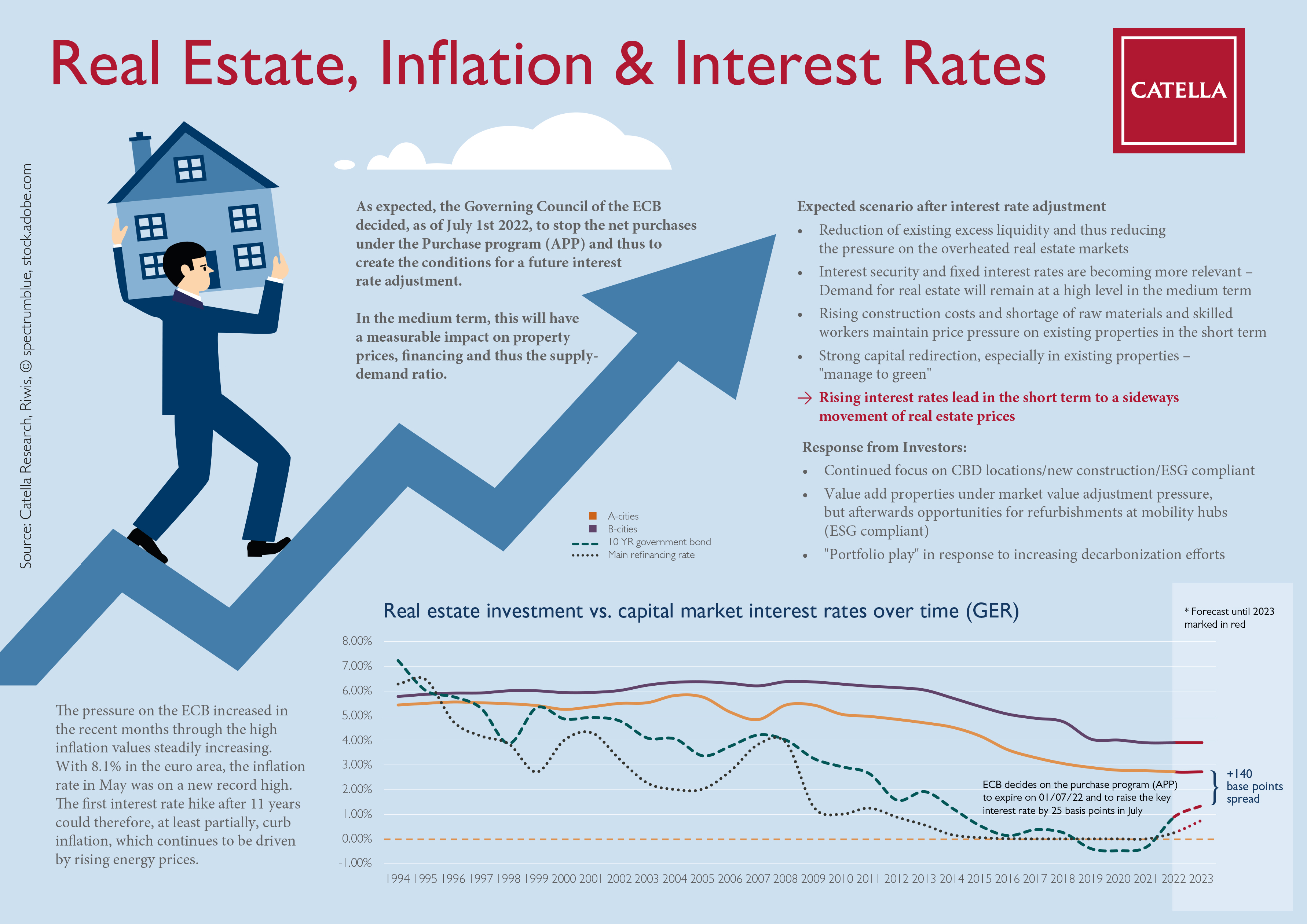 Catella Infographic Real Estate, Inflation & Interest Rates Catella