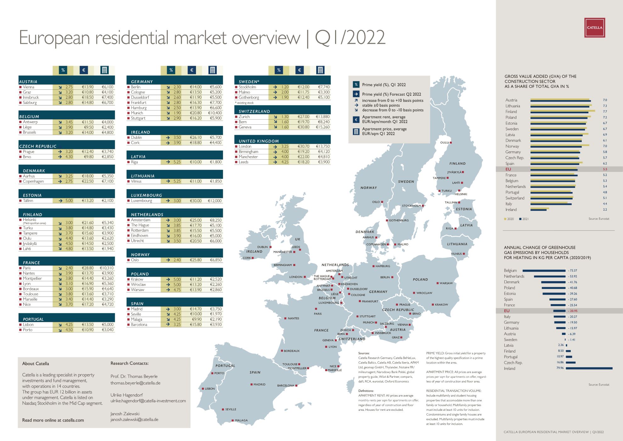 Catella European Residential Market Map Q1 2022 - Catella