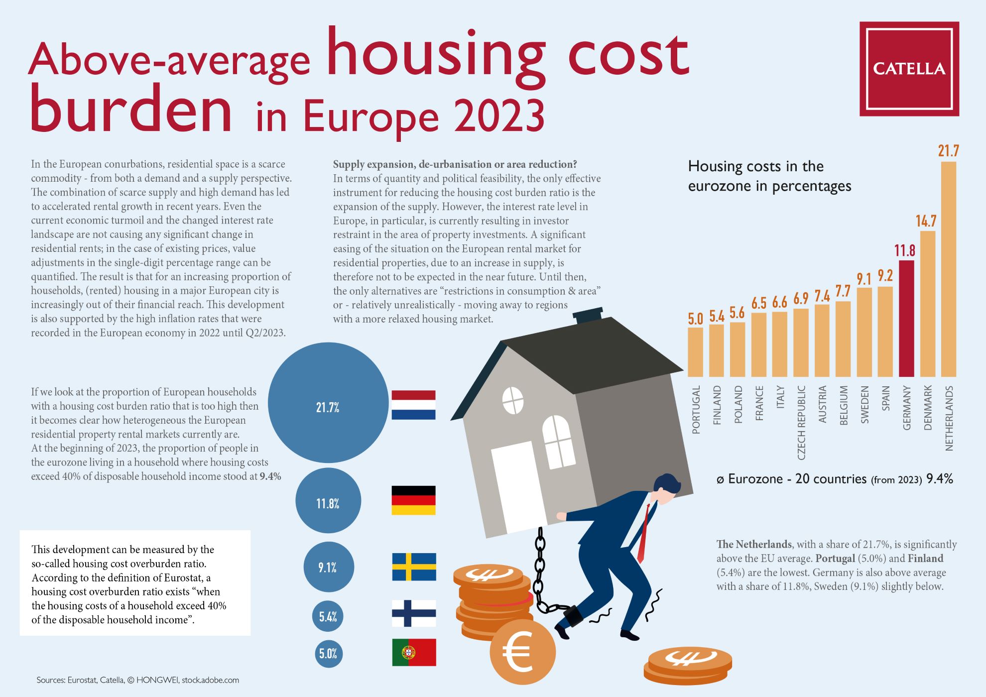 Catella Infographic Housing cost burden in Europe 2023 Catella